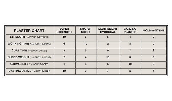 Woodland Scenics C1180 Shaper Sheet Plaster - 0.5gal/1.89L (1 Carton)